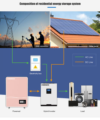 24 volt battery charger OEM 51.2V 48V100Ah 5KWh Long Life LiFePO4  solar storage 5kWh 10kWh LiFePO4 lithium battery Back up